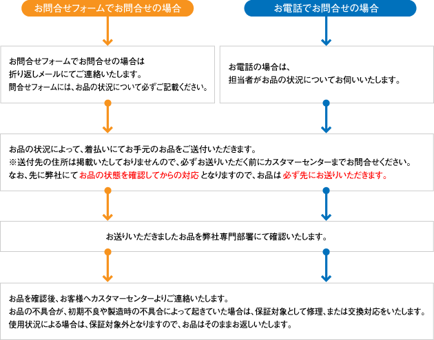 4 つの品質